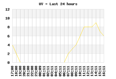 UV index last 24 hours