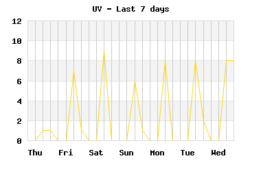 UV index last 7 days