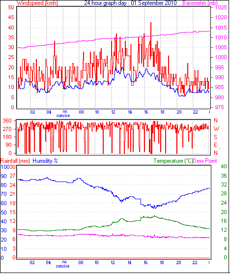 24 Hour Graph for Day 01