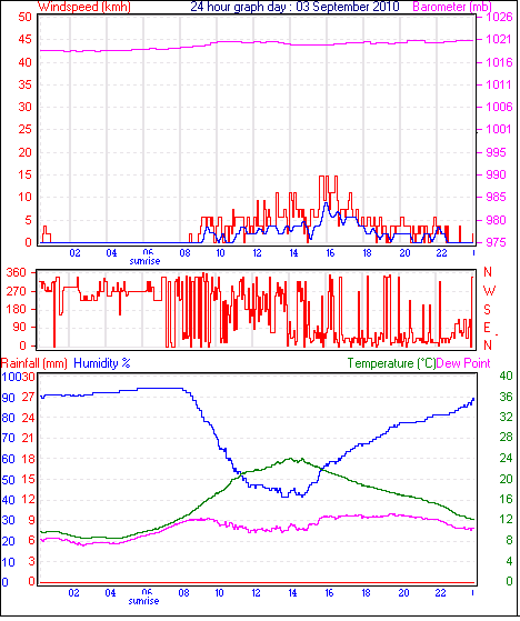 24 Hour Graph for Day 03