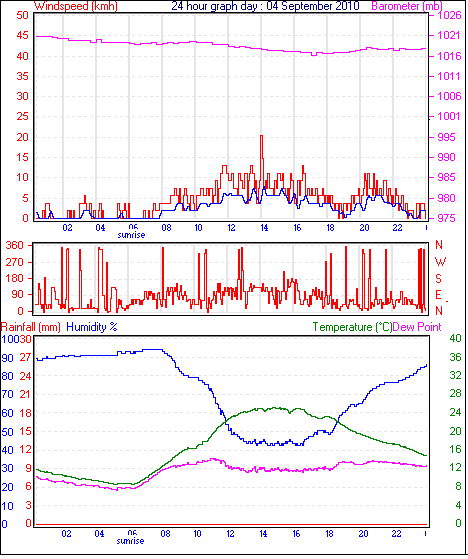 24 Hour Graph for Day 04