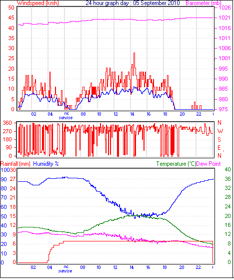 24 Hour Graph for Day 05