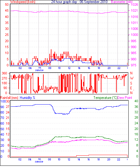 24 Hour Graph for Day 06