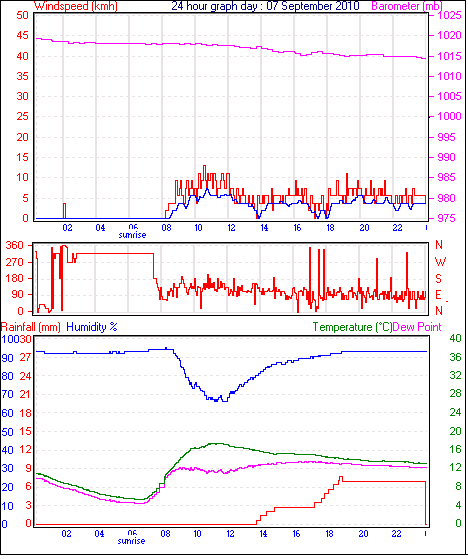 24 Hour Graph for Day 07