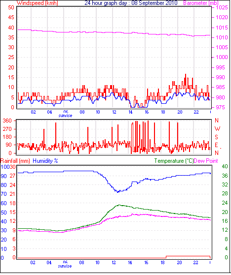 24 Hour Graph for Day 08