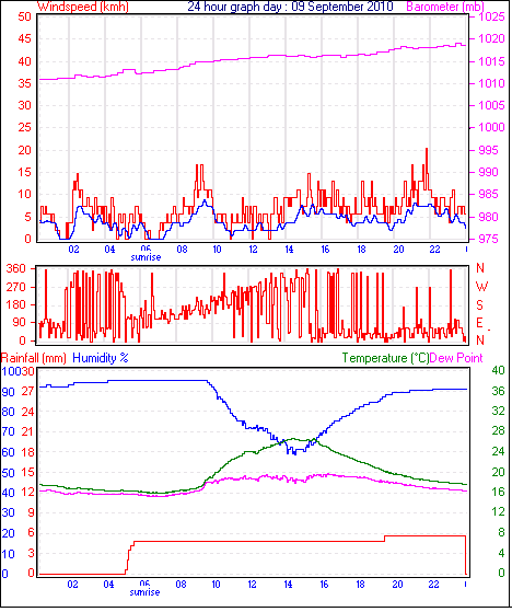 24 Hour Graph for Day 09