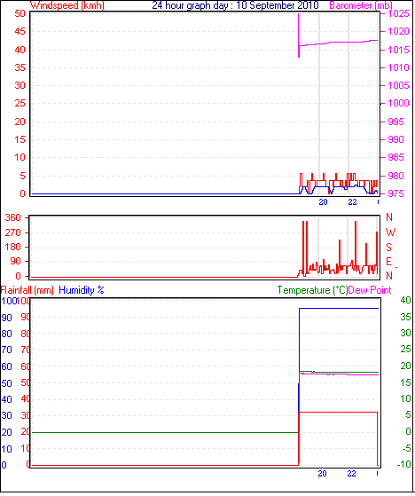 24 Hour Graph for Day 10