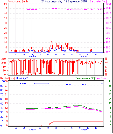 24 Hour Graph for Day 12