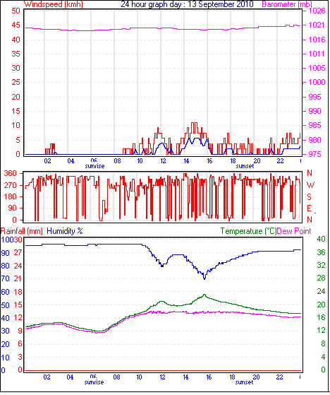 24 Hour Graph for Day 13