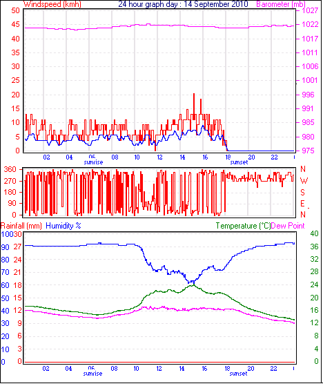 24 Hour Graph for Day 14