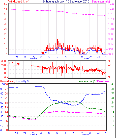 24 Hour Graph for Day 15