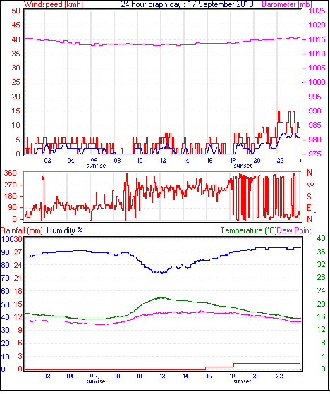 24 Hour Graph for Day 17