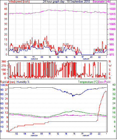 24 Hour Graph for Day 18