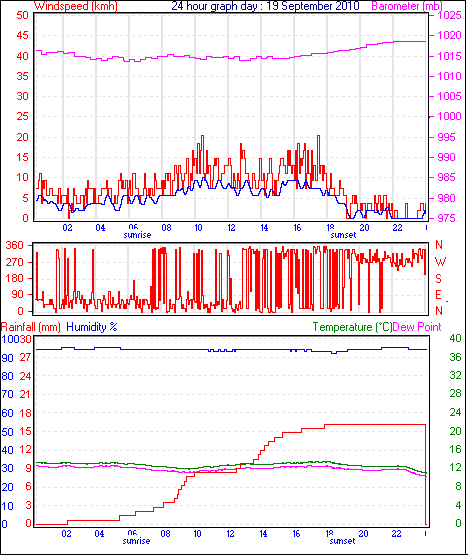 24 Hour Graph for Day 19