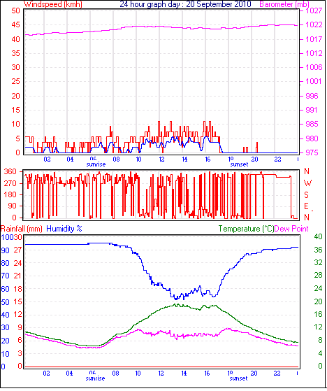 24 Hour Graph for Day 20