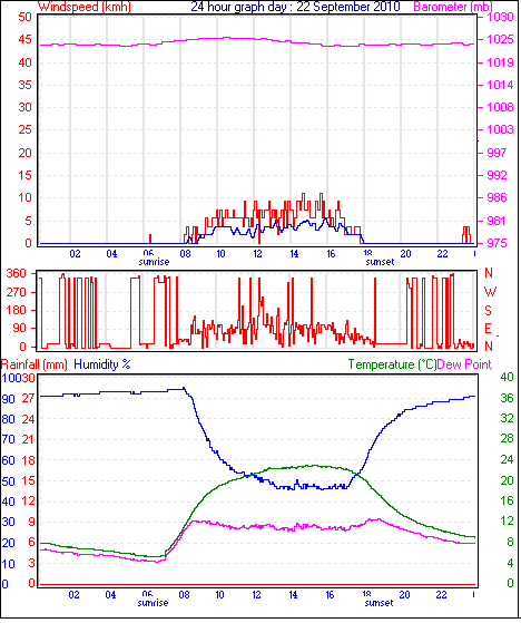 24 Hour Graph for Day 22