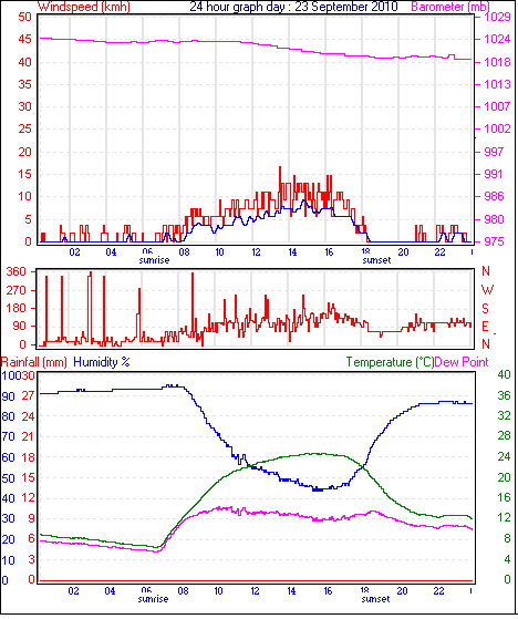 24 Hour Graph for Day 23