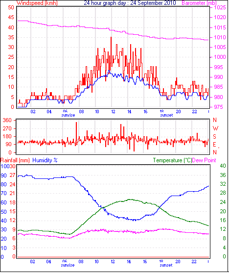 24 Hour Graph for Day 24