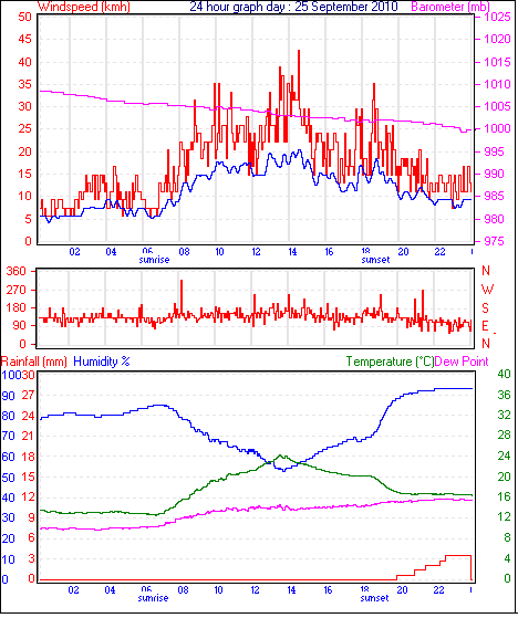 24 Hour Graph for Day 25