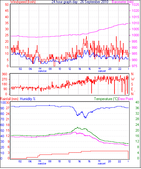 24 Hour Graph for Day 26