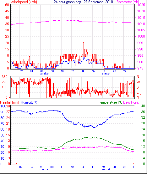 24 Hour Graph for Day 27