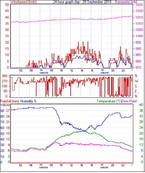 24 Hour Graph for Day 28