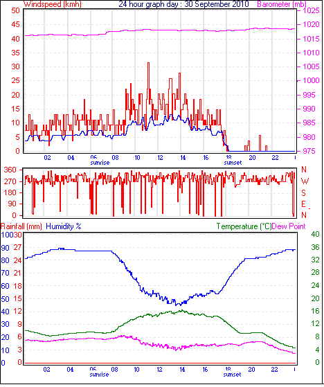 24 Hour Graph for Day 30