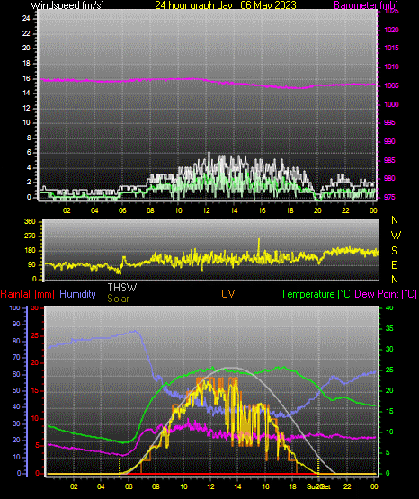 24 Hour Graph for Day 06
