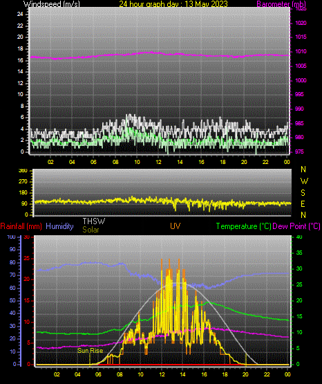24 Hour Graph for Day 13