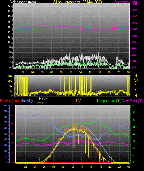 24 Hour Graph for Day 26