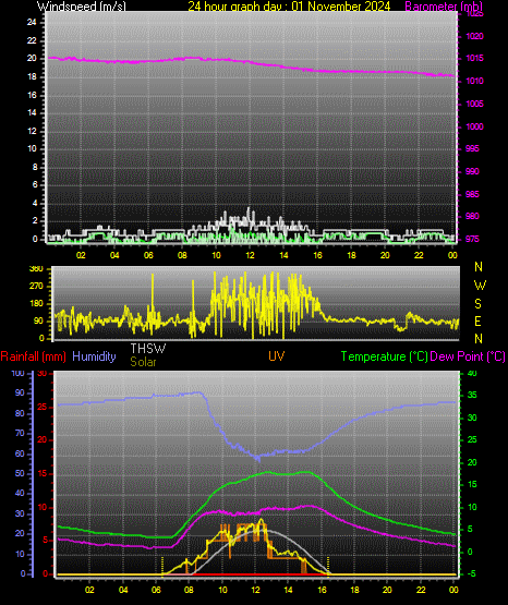 24 Hour Graph for Day 01