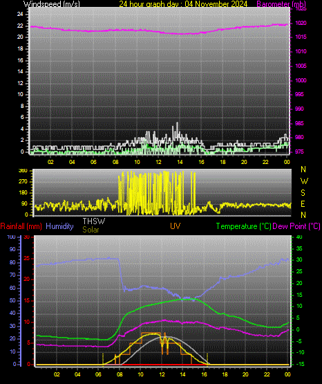 24 Hour Graph for Day 04