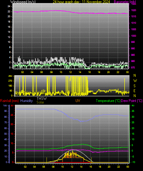 24 Hour Graph for Day 11