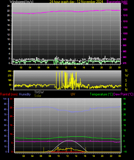 24 Hour Graph for Day 12