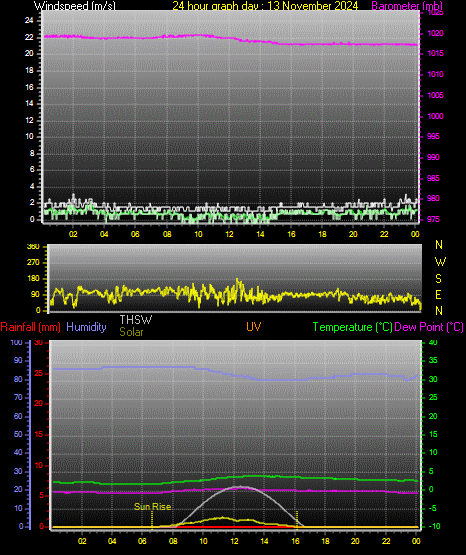 24 Hour Graph for Day 13