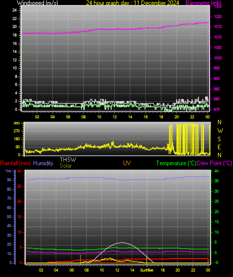 24 Hour Graph for Day 11