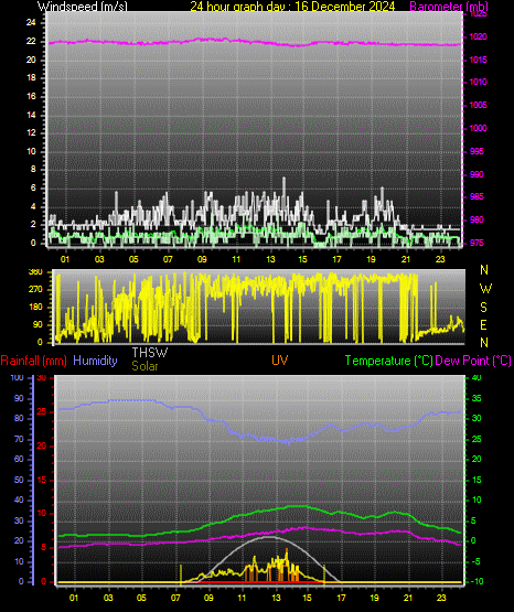 24 Hour Graph for Day 16