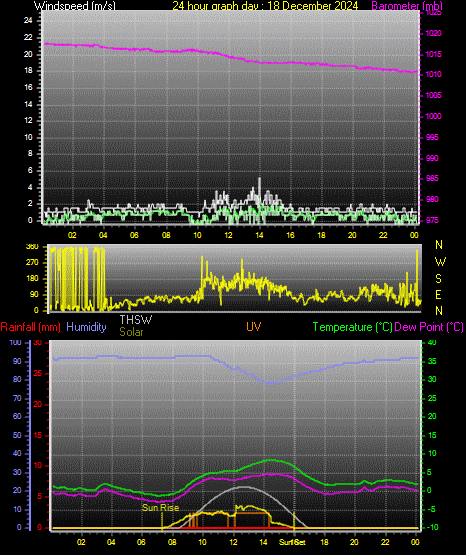 24 Hour Graph for Day 18