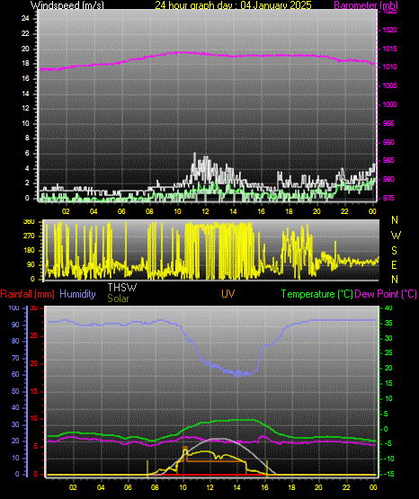 24 Hour Graph for Day 04