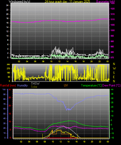 24 Hour Graph for Day 11