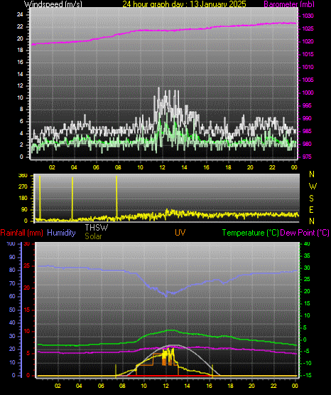 24 Hour Graph for Day 13