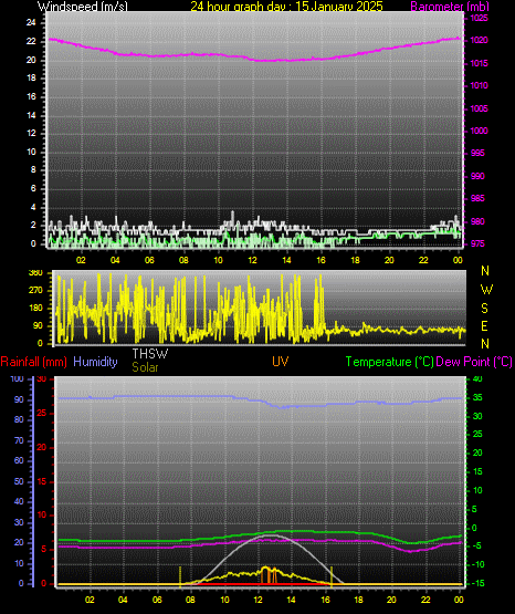 24 Hour Graph for Day 15