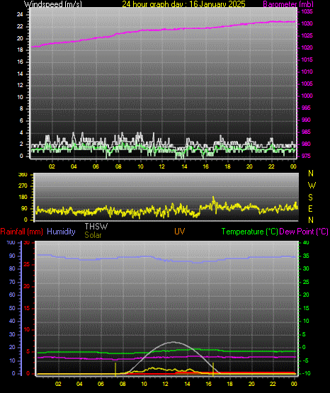 24 Hour Graph for Day 16