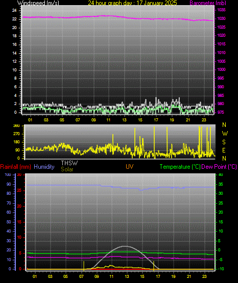 24 Hour Graph for Day 17