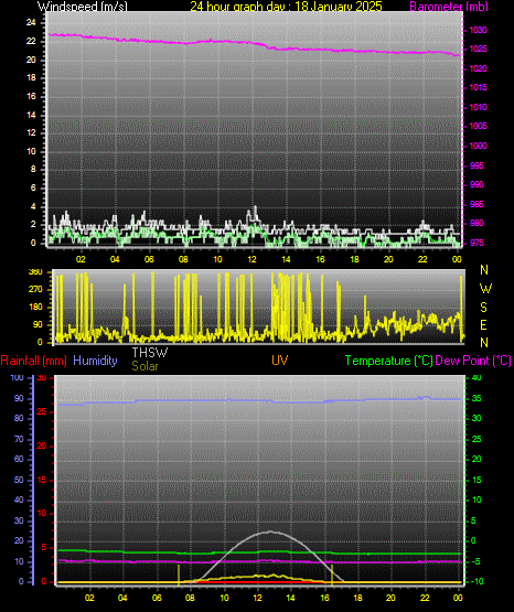 24 Hour Graph for Day 18