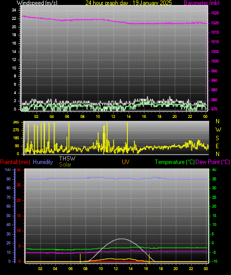 24 Hour Graph for Day 19