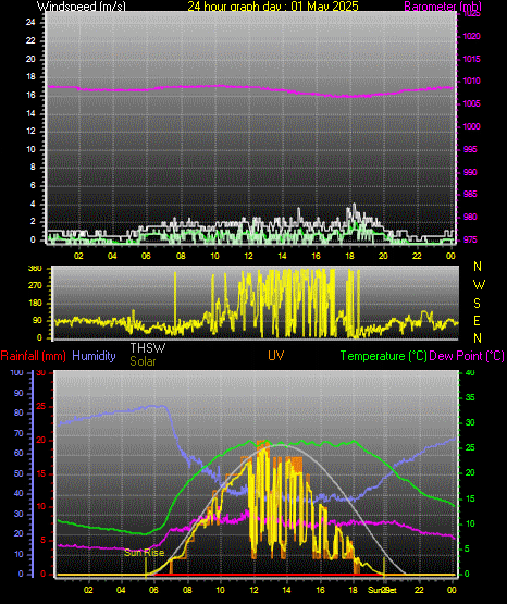 24 Hour Graph for Day 01