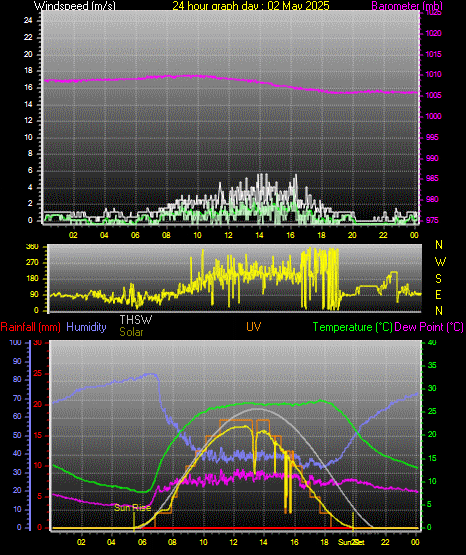 24 Hour Graph for Day 02