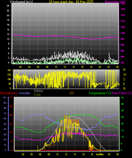 24 Hour Graph for Day 04