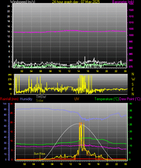 24 Hour Graph for Day 07